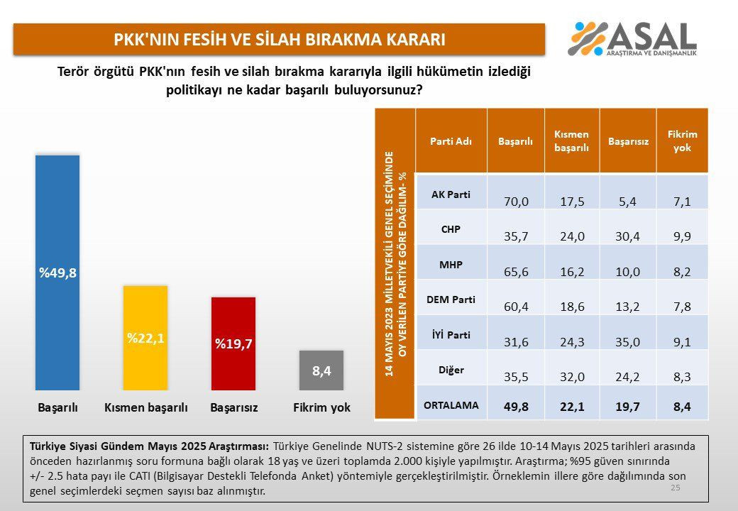 PKK'nın silah bırakma kararı sonrası flaş anket! Vatandaşa tek bir soru soruldu… - Sayfa 8