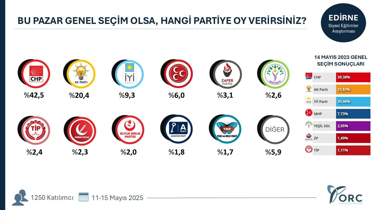 35 ilde yapılan anketten gündem olacak sonuçlar! Terörsüz Türkiye süreci partileri nasıl etkiledi? - Sayfa 11
