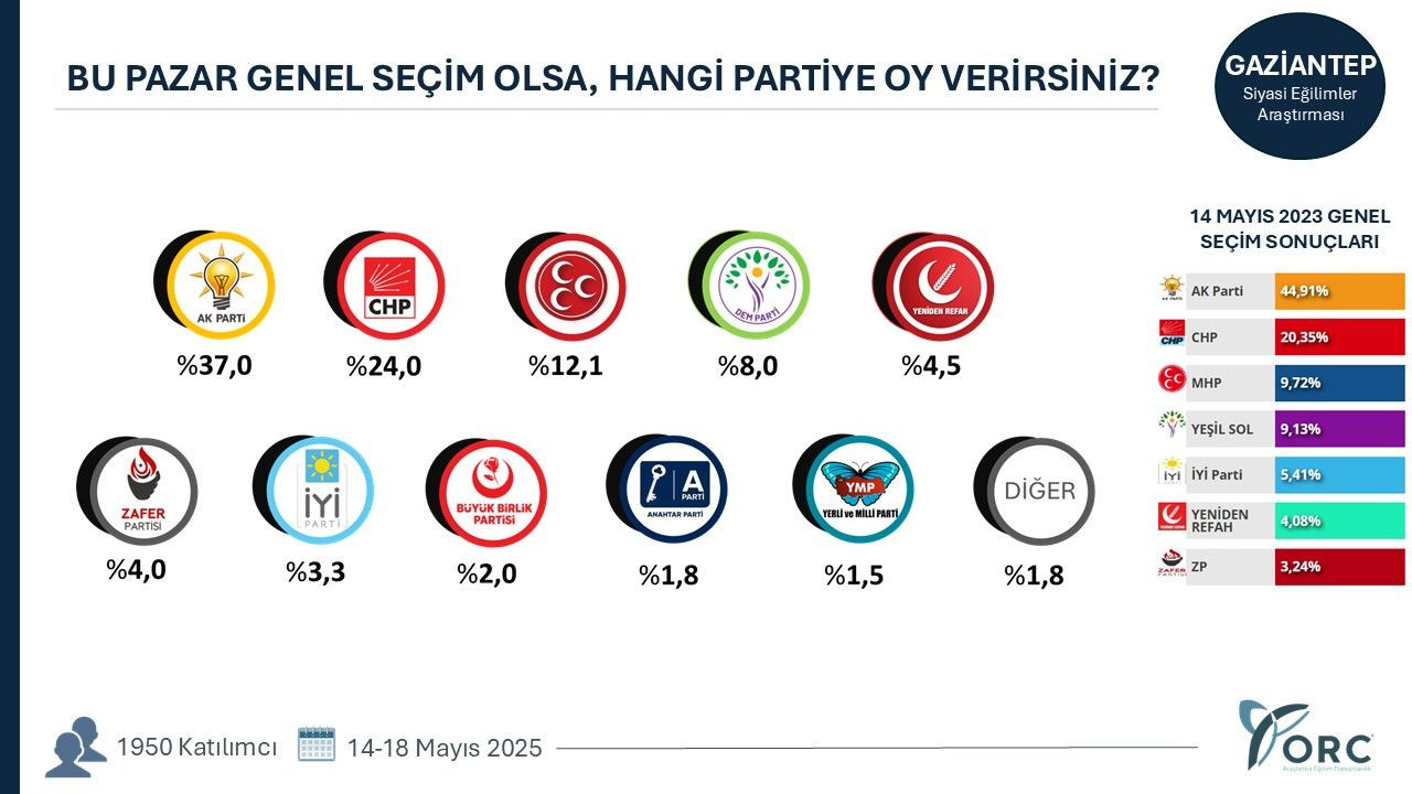 35 ilde yapılan anketten gündem olacak sonuçlar! Terörsüz Türkiye süreci partileri nasıl etkiledi? - Sayfa 13