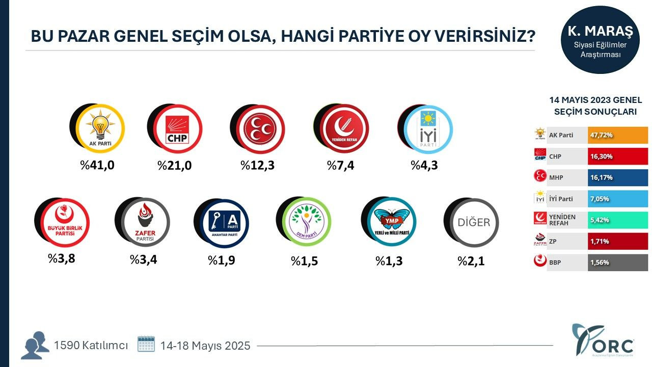 35 ilde yapılan anketten gündem olacak sonuçlar! Terörsüz Türkiye süreci partileri nasıl etkiledi? - Sayfa 17