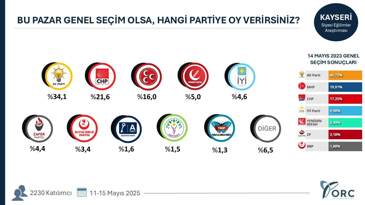 35 ilde yapılan anketten gündem olacak sonuçlar! Terörsüz Türkiye süreci partileri nasıl etkiledi? - Sayfa 18