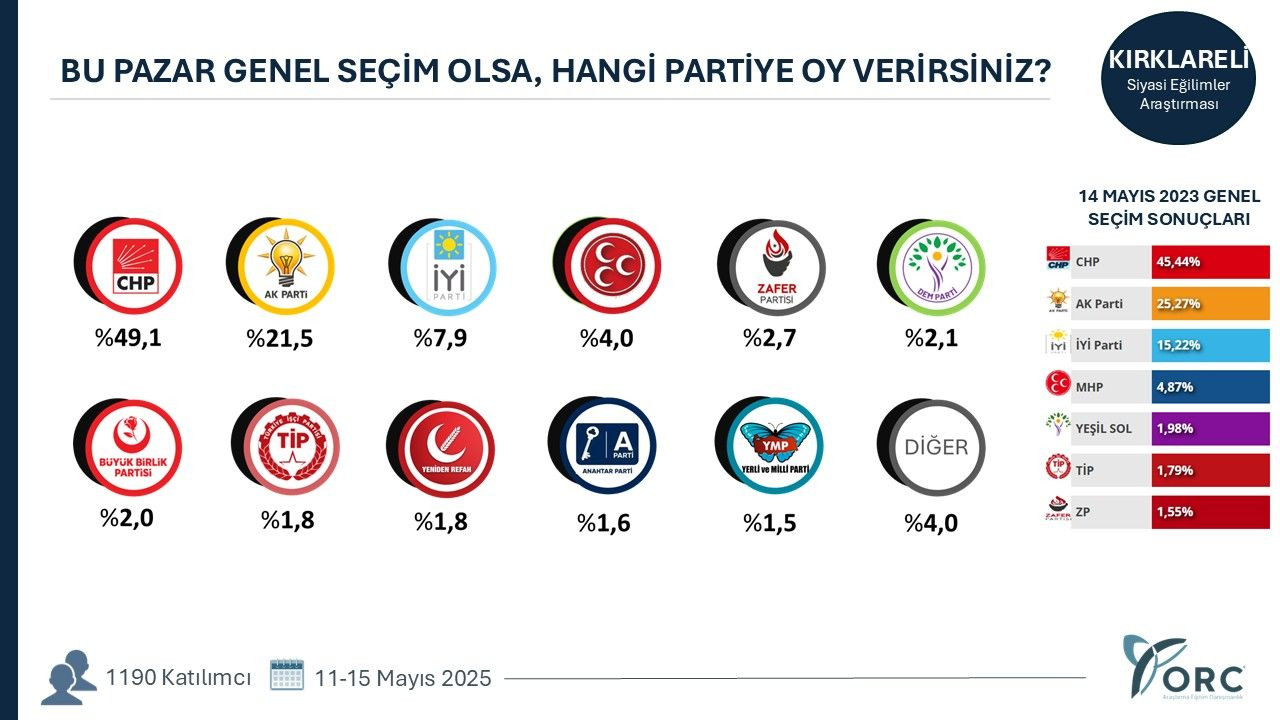 35 ilde yapılan anketten gündem olacak sonuçlar! Terörsüz Türkiye süreci partileri nasıl etkiledi? - Sayfa 20