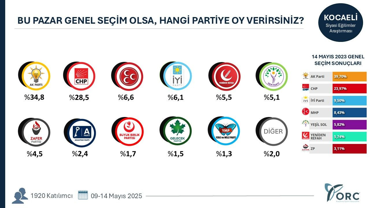35 ilde yapılan anketten gündem olacak sonuçlar! Terörsüz Türkiye süreci partileri nasıl etkiledi? - Sayfa 22