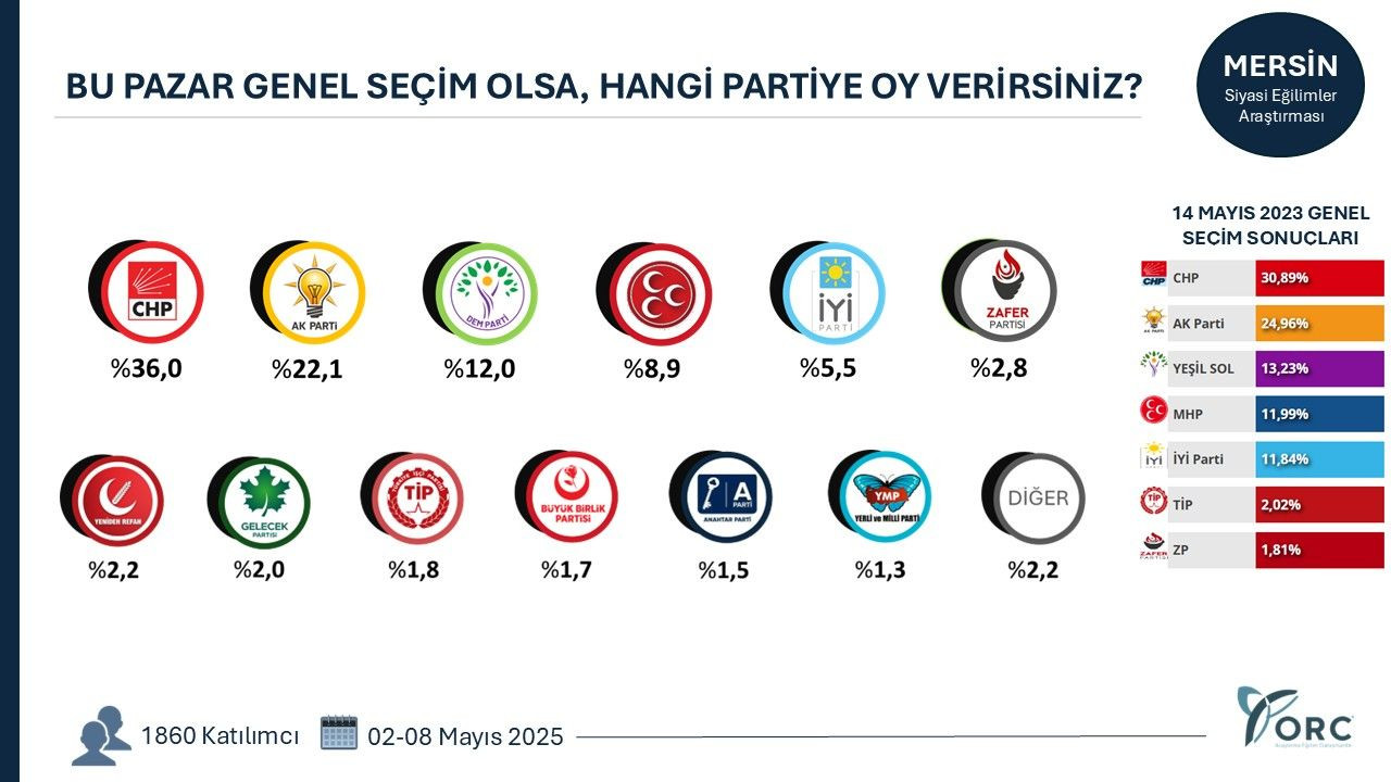 35 ilde yapılan anketten gündem olacak sonuçlar! Terörsüz Türkiye süreci partileri nasıl etkiledi? - Sayfa 26