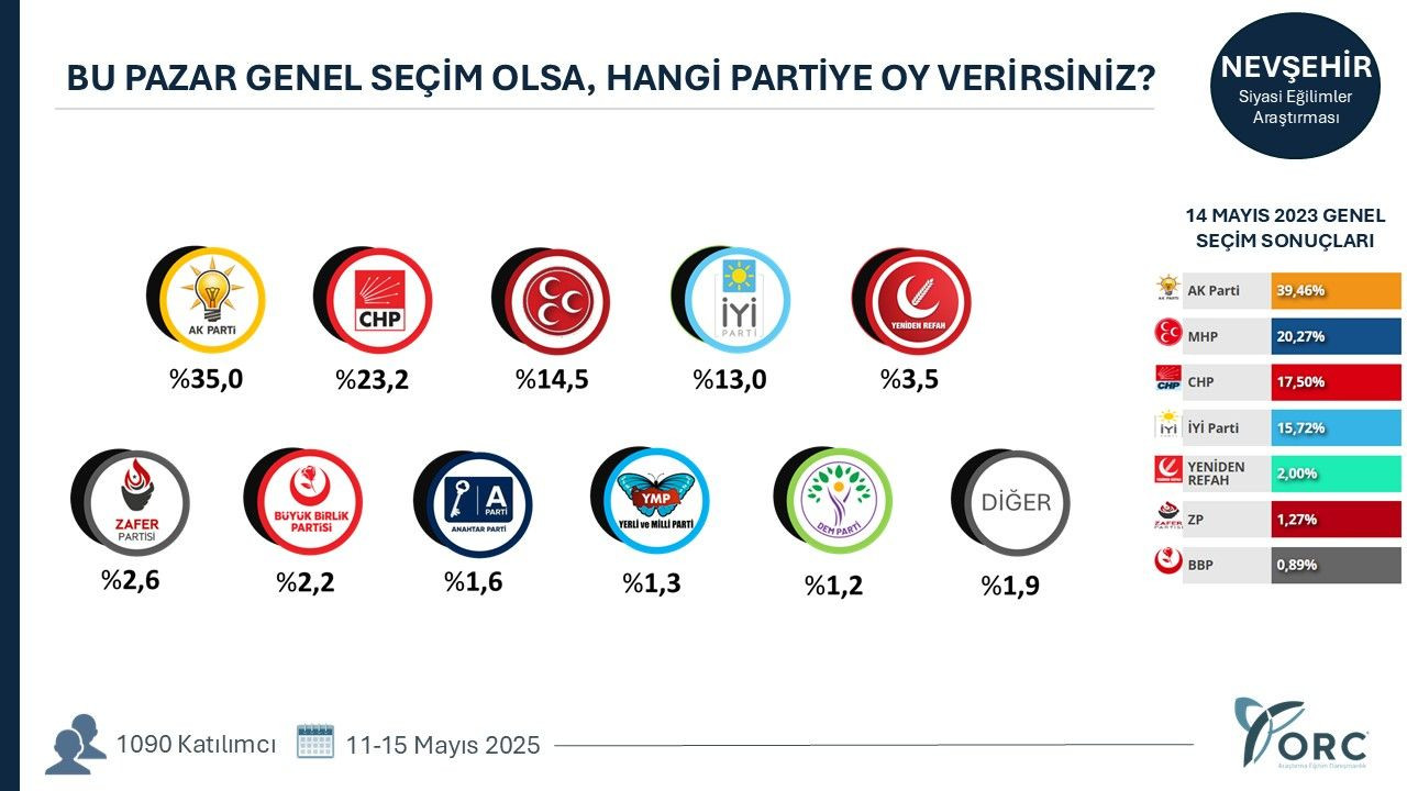 35 ilde yapılan anketten gündem olacak sonuçlar! Terörsüz Türkiye süreci partileri nasıl etkiledi? - Sayfa 27