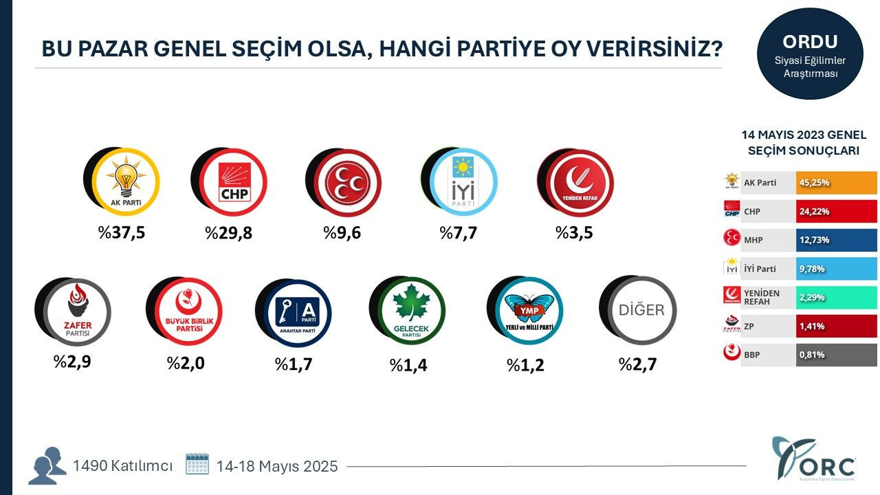 35 ilde yapılan anketten gündem olacak sonuçlar! Terörsüz Türkiye süreci partileri nasıl etkiledi? - Sayfa 29