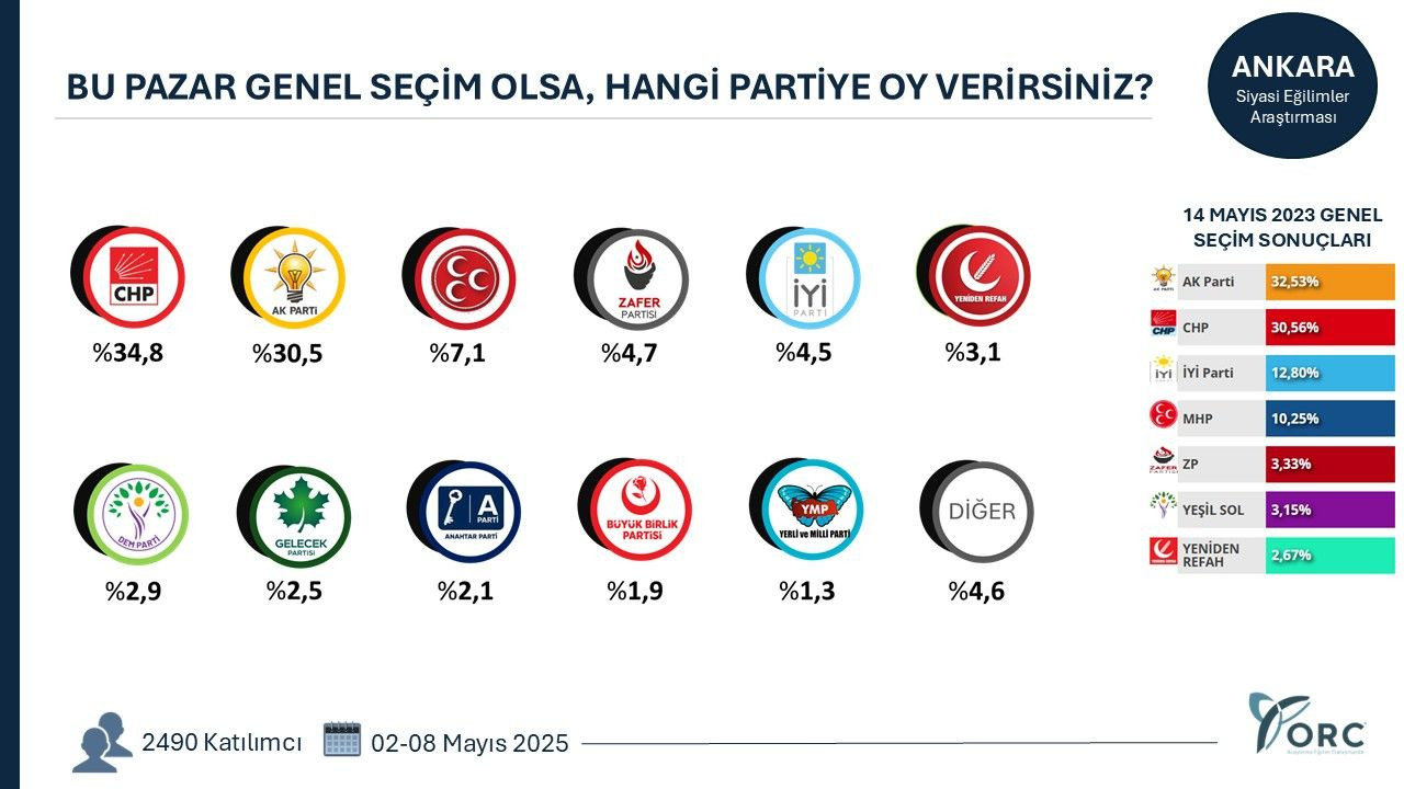35 ilde yapılan anketten gündem olacak sonuçlar! Terörsüz Türkiye süreci partileri nasıl etkiledi? - Sayfa 3