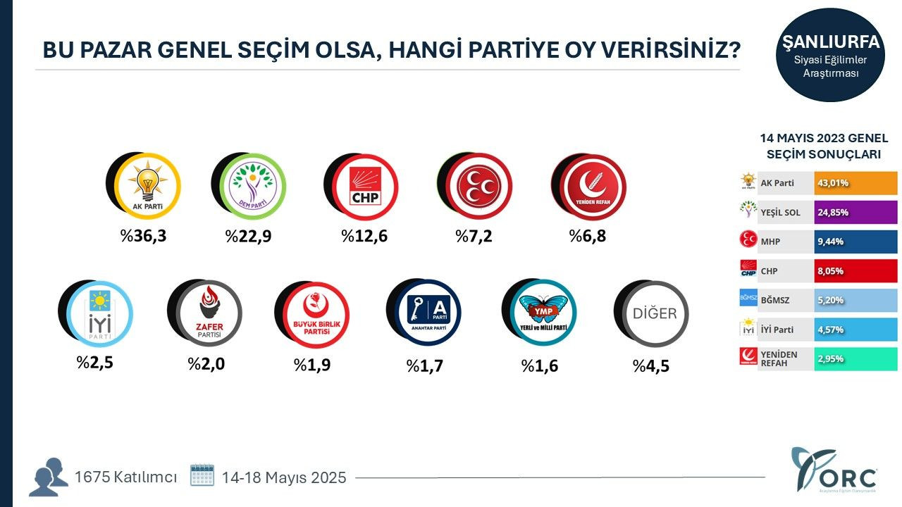 35 ilde yapılan anketten gündem olacak sonuçlar! Terörsüz Türkiye süreci partileri nasıl etkiledi? - Sayfa 32