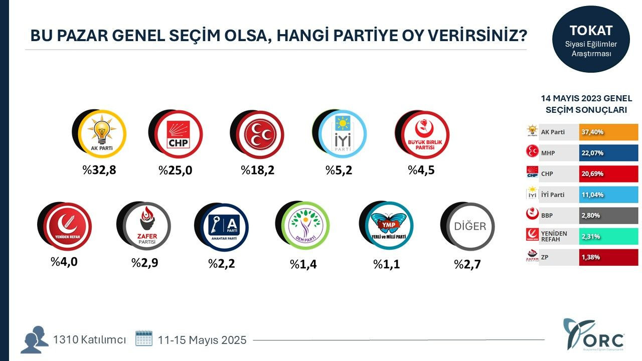 35 ilde yapılan anketten gündem olacak sonuçlar! Terörsüz Türkiye süreci partileri nasıl etkiledi? - Sayfa 34