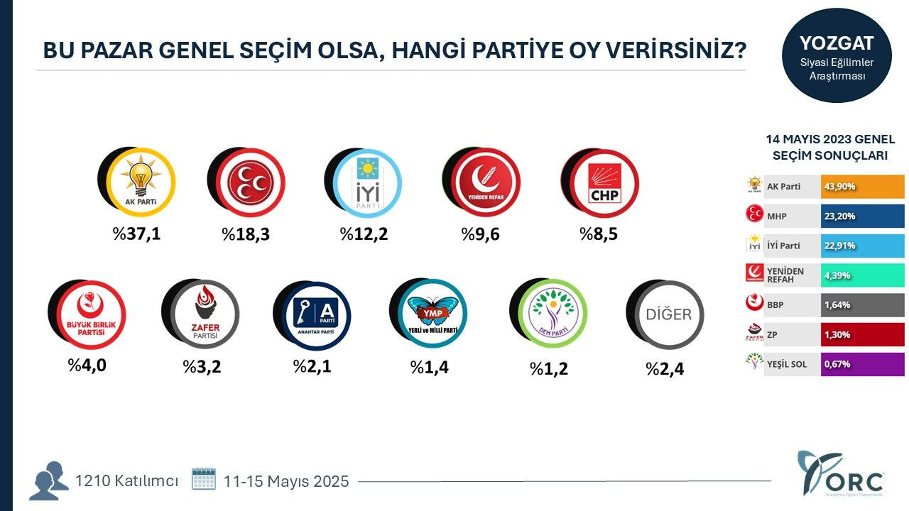 35 ilde yapılan anketten gündem olacak sonuçlar! Terörsüz Türkiye süreci partileri nasıl etkiledi? - Sayfa 36