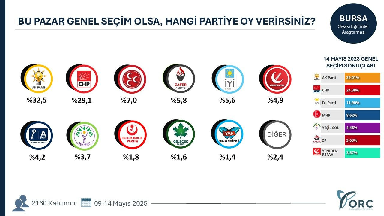 35 ilde yapılan anketten gündem olacak sonuçlar! Terörsüz Türkiye süreci partileri nasıl etkiledi? - Sayfa 7