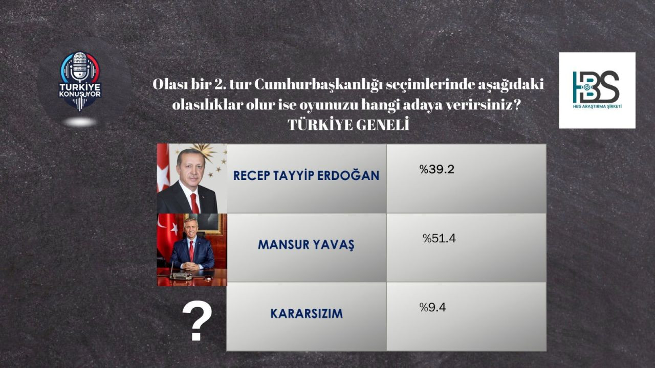 4 farklı anketten de Erdoğan’a kötü haber! CHP farkı açmaya devam ediyor… - Sayfa 11