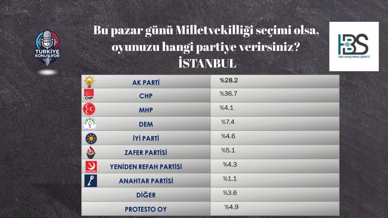 4 farklı anketten de Erdoğan’a kötü haber! CHP farkı açmaya devam ediyor… - Sayfa 15