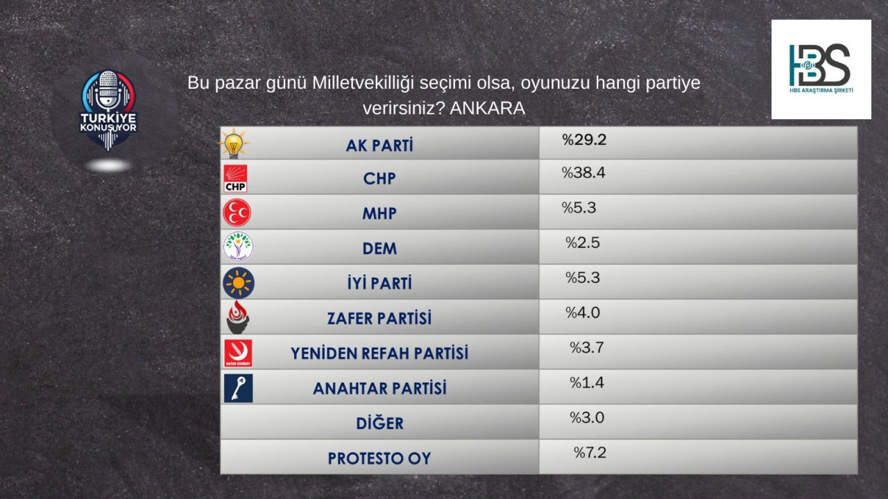 4 farklı anketten de Erdoğan’a kötü haber! CHP farkı açmaya devam ediyor… - Sayfa 17