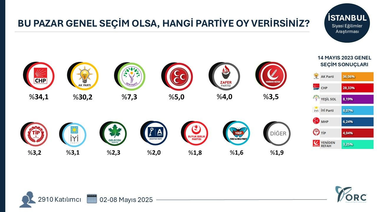 Erdoğan'ın ‘aşkım, sevdam’ dediği İstanbul'da son durum! Son ankette aradaki fark 4 puan… - Sayfa 17