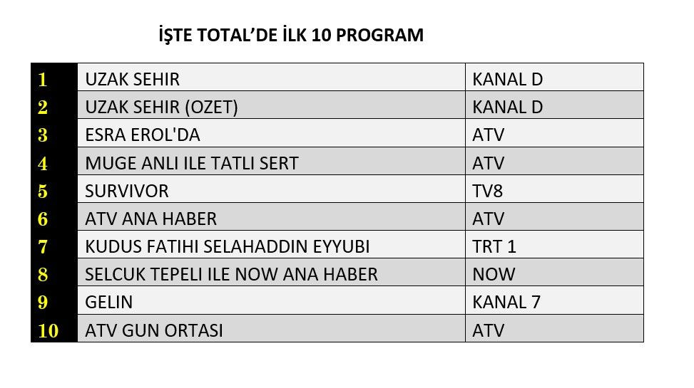 Hangi yapım zirveye adını yazdırdı? İşte reyting sonuçları... - Sayfa 4