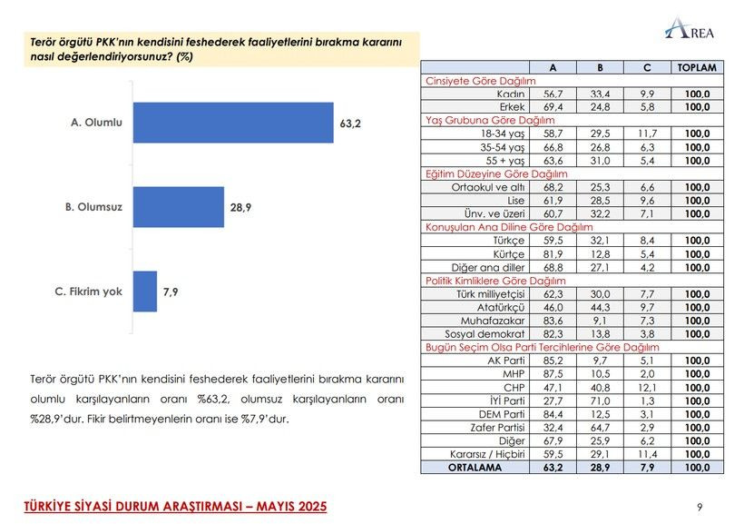 Son ankette çarpıcı MHP ve İYİ Parti detayı! Üçüncü sıra herkesi şaşırttı… - Sayfa 30