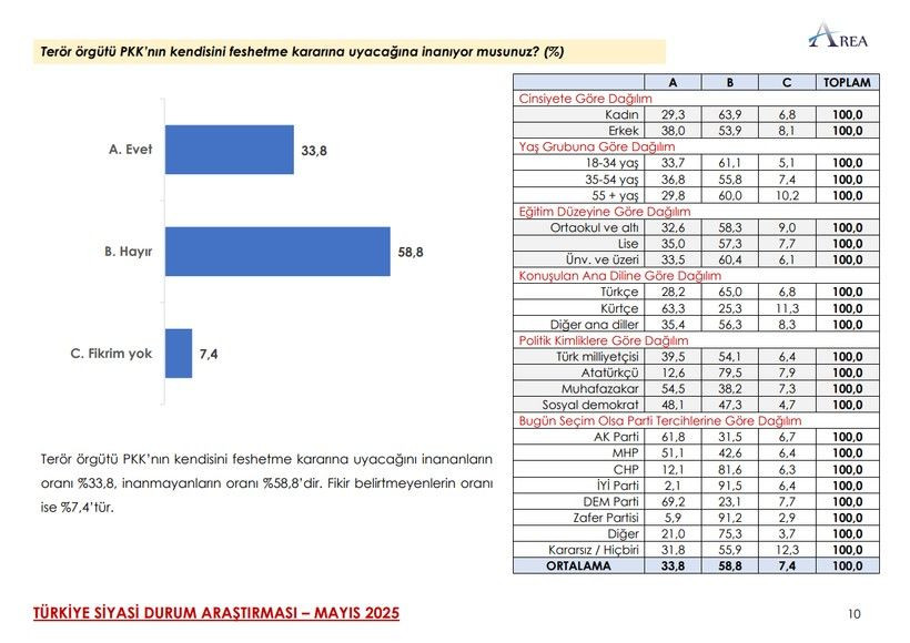 Son ankette çarpıcı MHP ve İYİ Parti detayı! Üçüncü sıra herkesi şaşırttı… - Sayfa 31