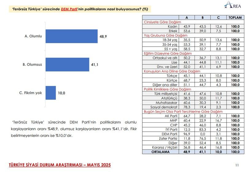 Son ankette çarpıcı MHP ve İYİ Parti detayı! Üçüncü sıra herkesi şaşırttı… - Sayfa 32