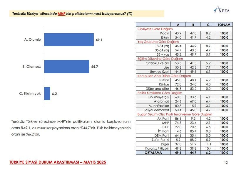 Son ankette çarpıcı MHP ve İYİ Parti detayı! Üçüncü sıra herkesi şaşırttı… - Sayfa 33
