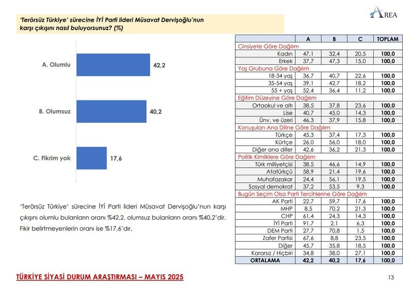 Son ankette çarpıcı MHP ve İYİ Parti detayı! Üçüncü sıra herkesi şaşırttı… - Sayfa 34