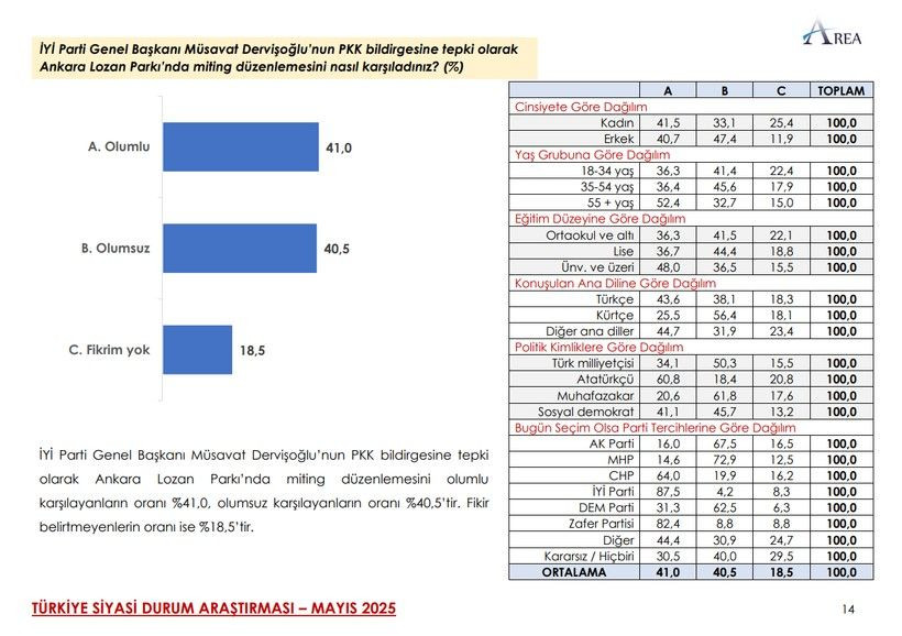 Son ankette çarpıcı MHP ve İYİ Parti detayı! Üçüncü sıra herkesi şaşırttı… - Sayfa 35