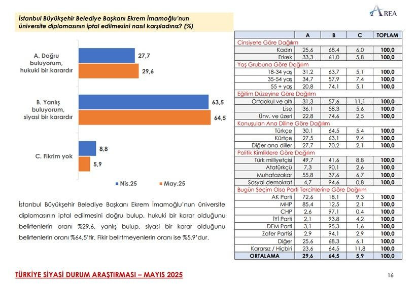 Son ankette çarpıcı MHP ve İYİ Parti detayı! Üçüncü sıra herkesi şaşırttı… - Sayfa 36