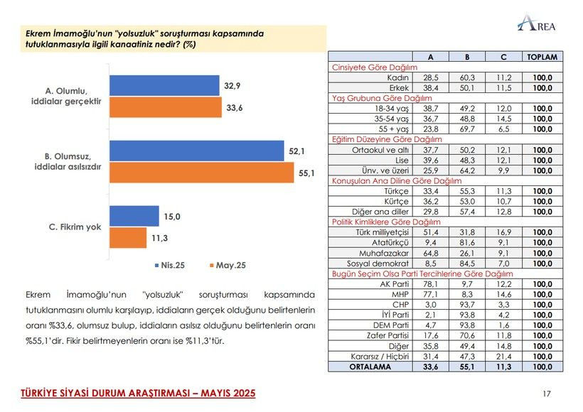 Son ankette çarpıcı MHP ve İYİ Parti detayı! Üçüncü sıra herkesi şaşırttı… - Sayfa 37