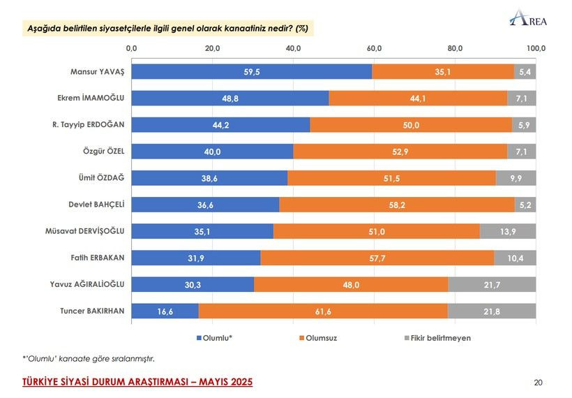 Son ankette çarpıcı MHP ve İYİ Parti detayı! Üçüncü sıra herkesi şaşırttı… - Sayfa 39