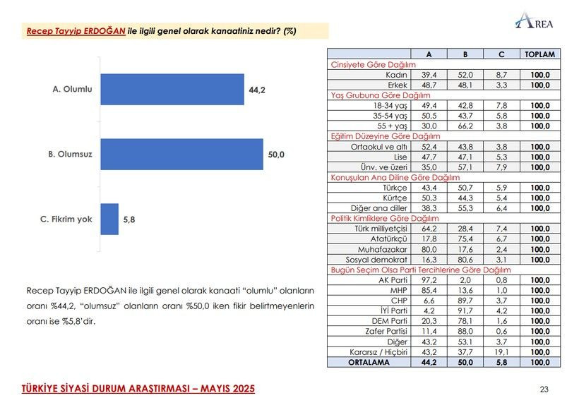 Son ankette çarpıcı MHP ve İYİ Parti detayı! Üçüncü sıra herkesi şaşırttı… - Sayfa 42