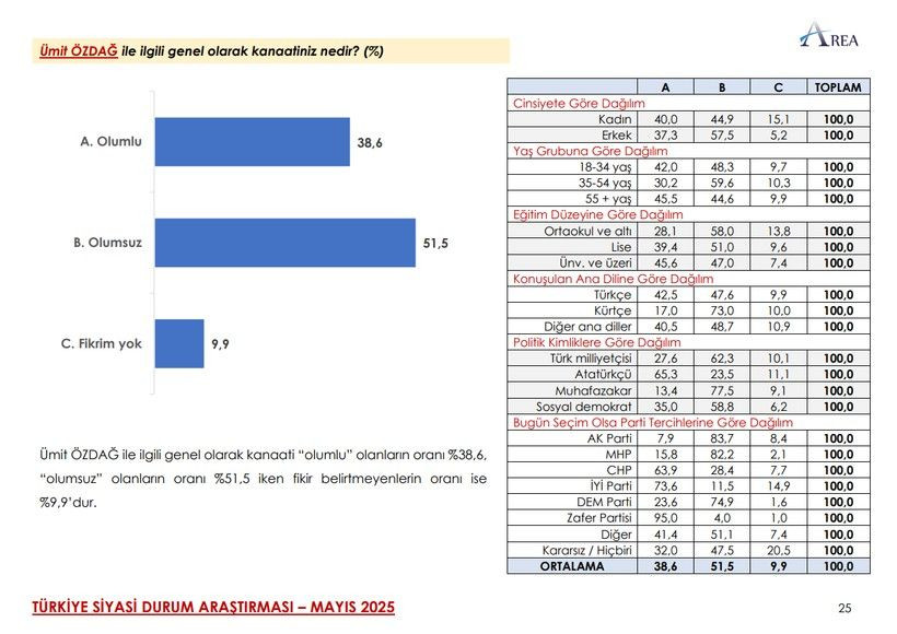 Son ankette çarpıcı MHP ve İYİ Parti detayı! Üçüncü sıra herkesi şaşırttı… - Sayfa 44