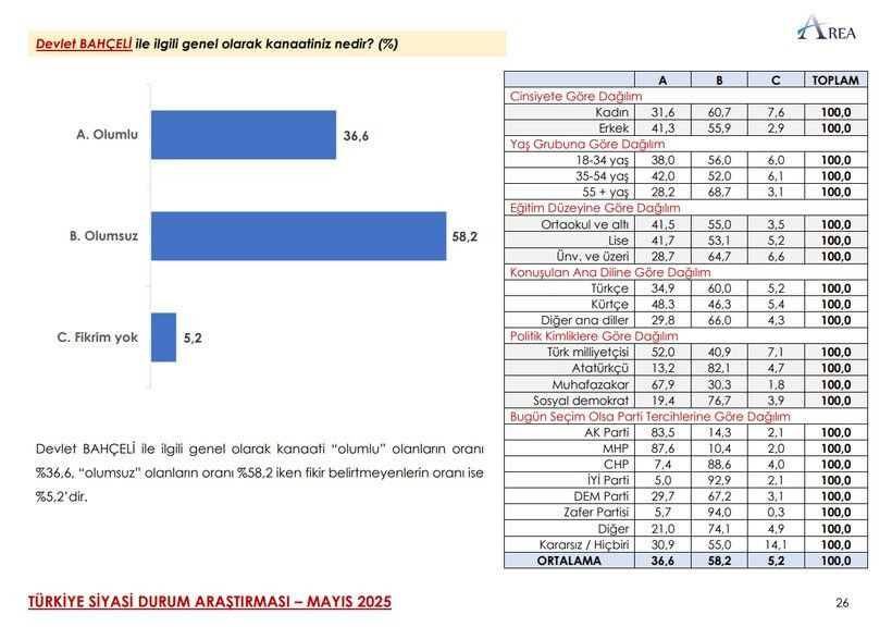 Son ankette çarpıcı MHP ve İYİ Parti detayı! Üçüncü sıra herkesi şaşırttı… - Sayfa 45