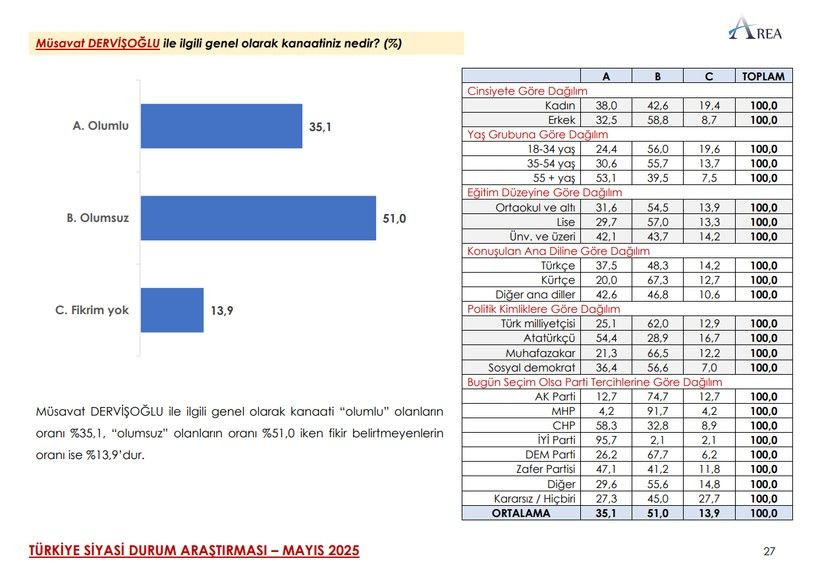 Son ankette çarpıcı MHP ve İYİ Parti detayı! Üçüncü sıra herkesi şaşırttı… - Sayfa 46
