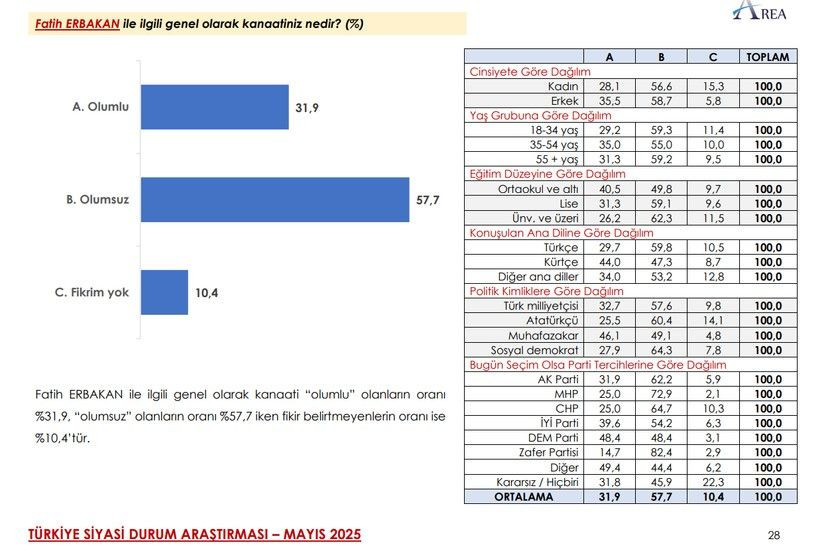 Son ankette çarpıcı MHP ve İYİ Parti detayı! Üçüncü sıra herkesi şaşırttı… - Sayfa 47