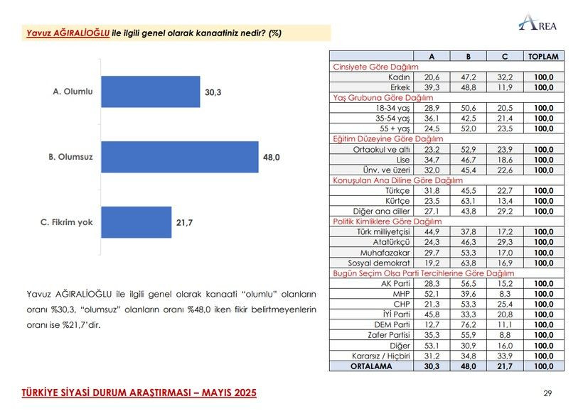 Son ankette çarpıcı MHP ve İYİ Parti detayı! Üçüncü sıra herkesi şaşırttı… - Sayfa 48