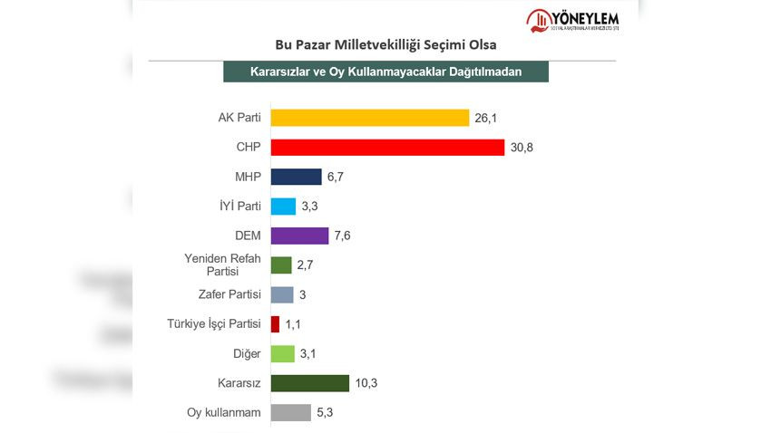 Son anket açıklandı: Bir parti günden güne erimeye devam ediyor... - Sayfa 2