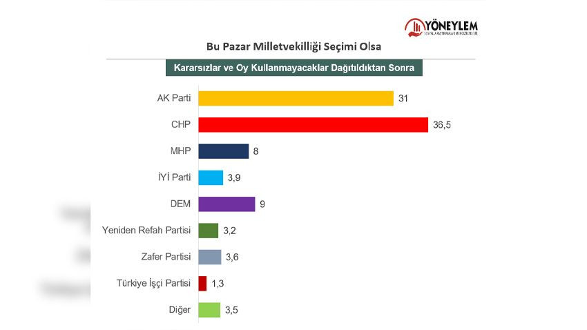 Son anket açıklandı: Bir parti günden güne erimeye devam ediyor... - Sayfa 4