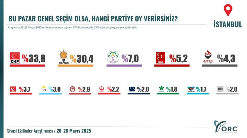 Erdoğan'ı şaşırtacak seçim anketi! İstanbul ve Ankara'da makas açılıyor! - Sayfa 4