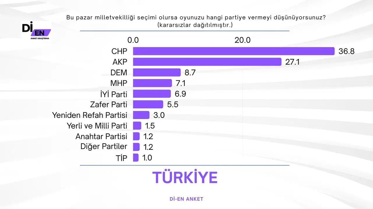 Son anketten kara kara düşündürecek sonuç! İki parti arasındaki fark açıldı… - Sayfa 15