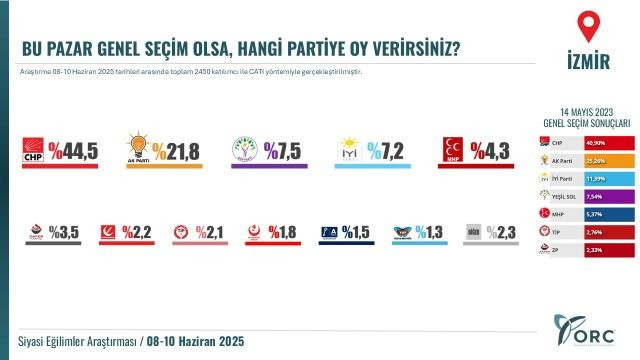 CHP ve AK Parti yarışı 5 ilde kızıştı! Anket sonuçları şaşırttı - Sayfa 3