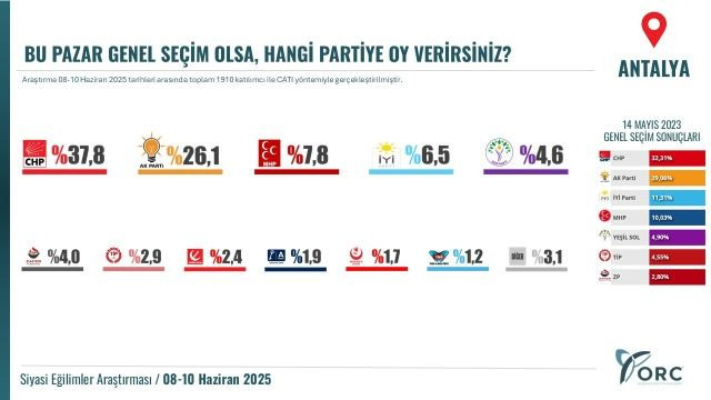 CHP ve AK Parti yarışı 5 ilde kızıştı! Anket sonuçları şaşırttı - Sayfa 4
