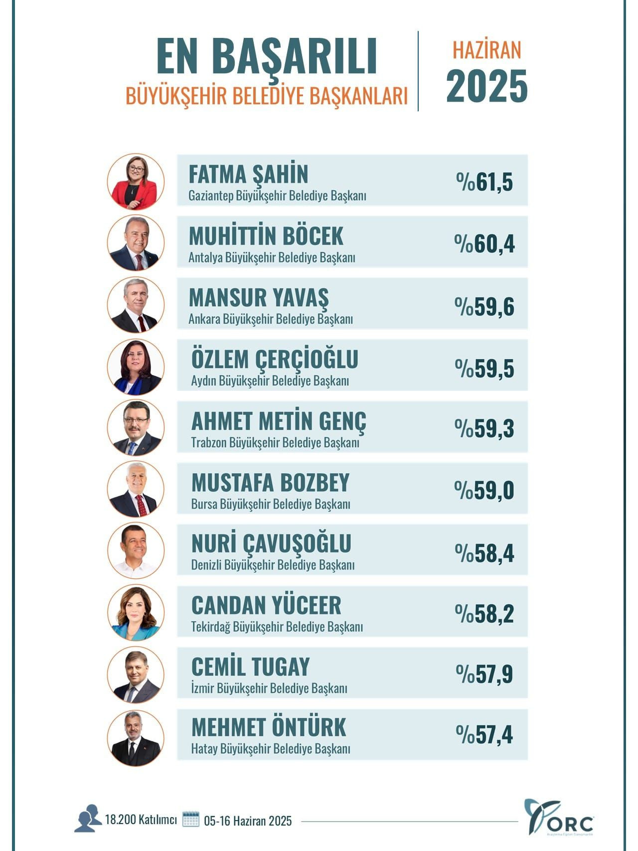 ORC'den 'en başarılı başkanlar' anketi! Hangi isim zirvede yer aldı? - Sayfa 12