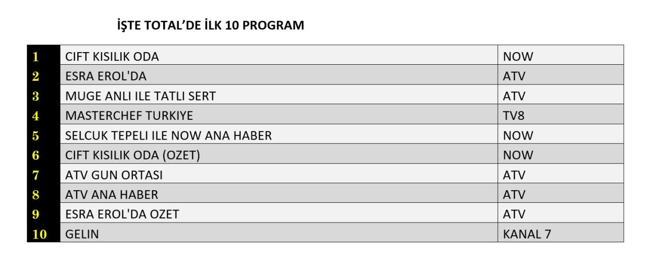 Reyting zirvesinde hangi yapımlar yer aldı? İşte dünün sonuçları... - Sayfa 3