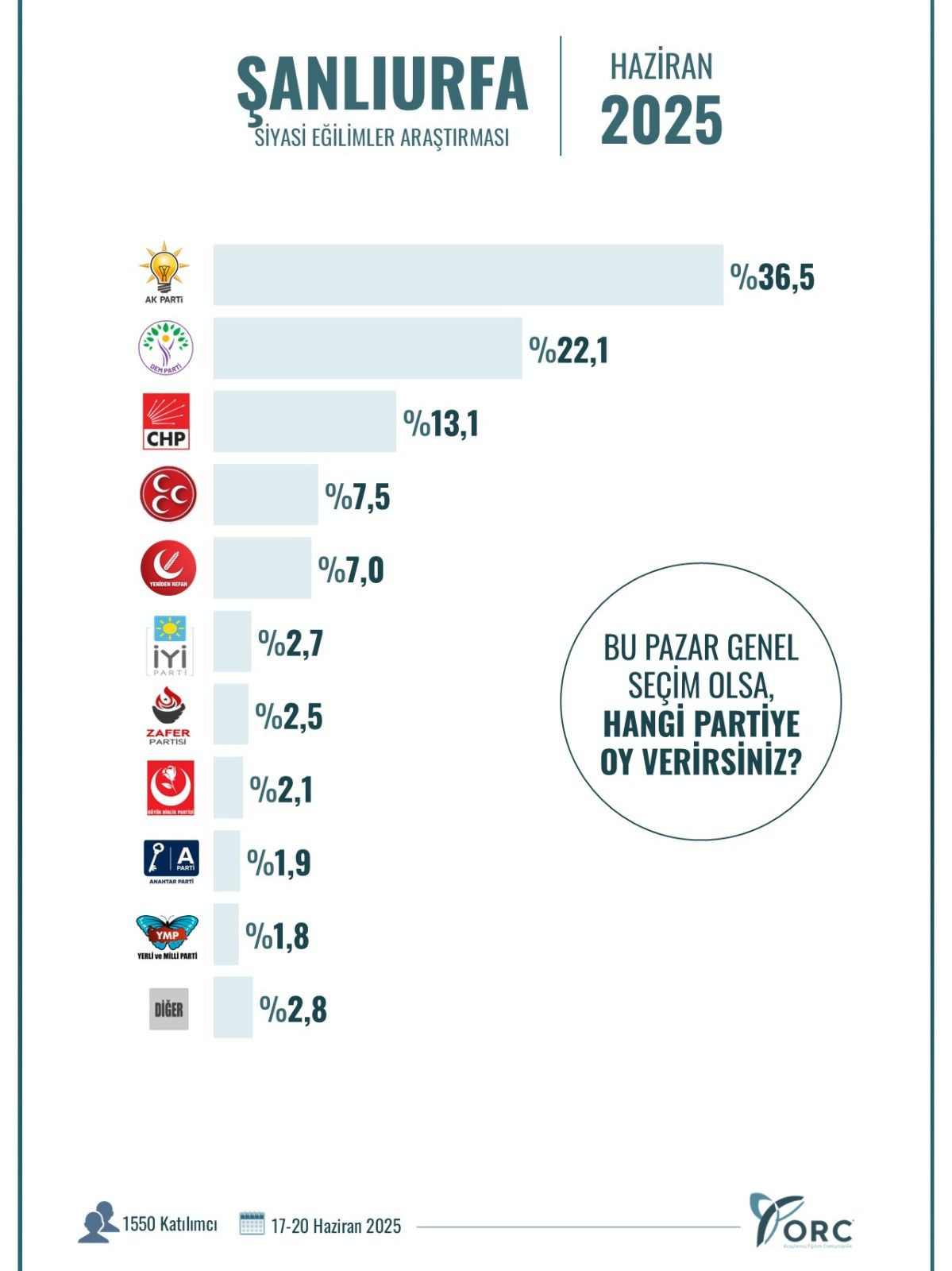 Güneydoğu bölgesindeki anketten çarpıcı sonuçlar! Bu pazar seçim olsa… - Sayfa 26