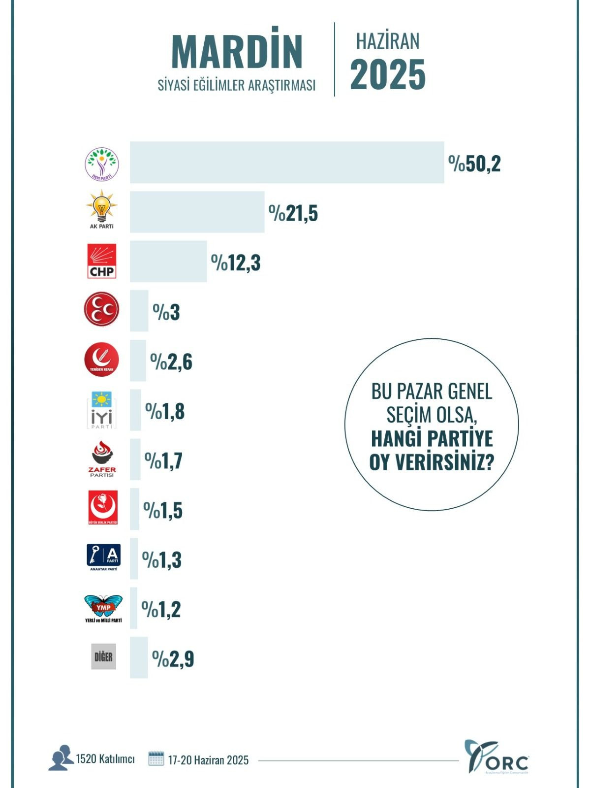Güneydoğu bölgesindeki anketten çarpıcı sonuçlar! Bu pazar seçim olsa… - Sayfa 52
