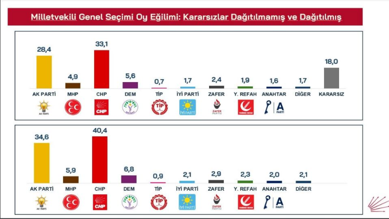 Özgür Özel'in önündeki son anket ortaya çıktı: CHP ile AKP arasındaki fark zirveyi gördü! - Sayfa 8