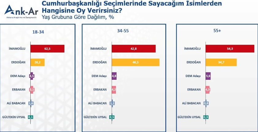 Bütün yaş grupları gözlemlendi... Ank-Ar'dan dikkat çeken İmamoğlu-Erdoğan anketi! - Sayfa 4