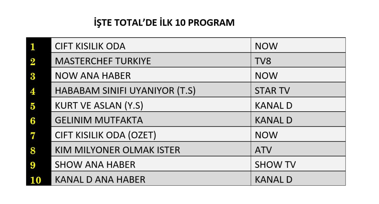 3 Temmuz’da hangi programlar zirvedeydi? Reyting liderleri belli oldu - Sayfa 3