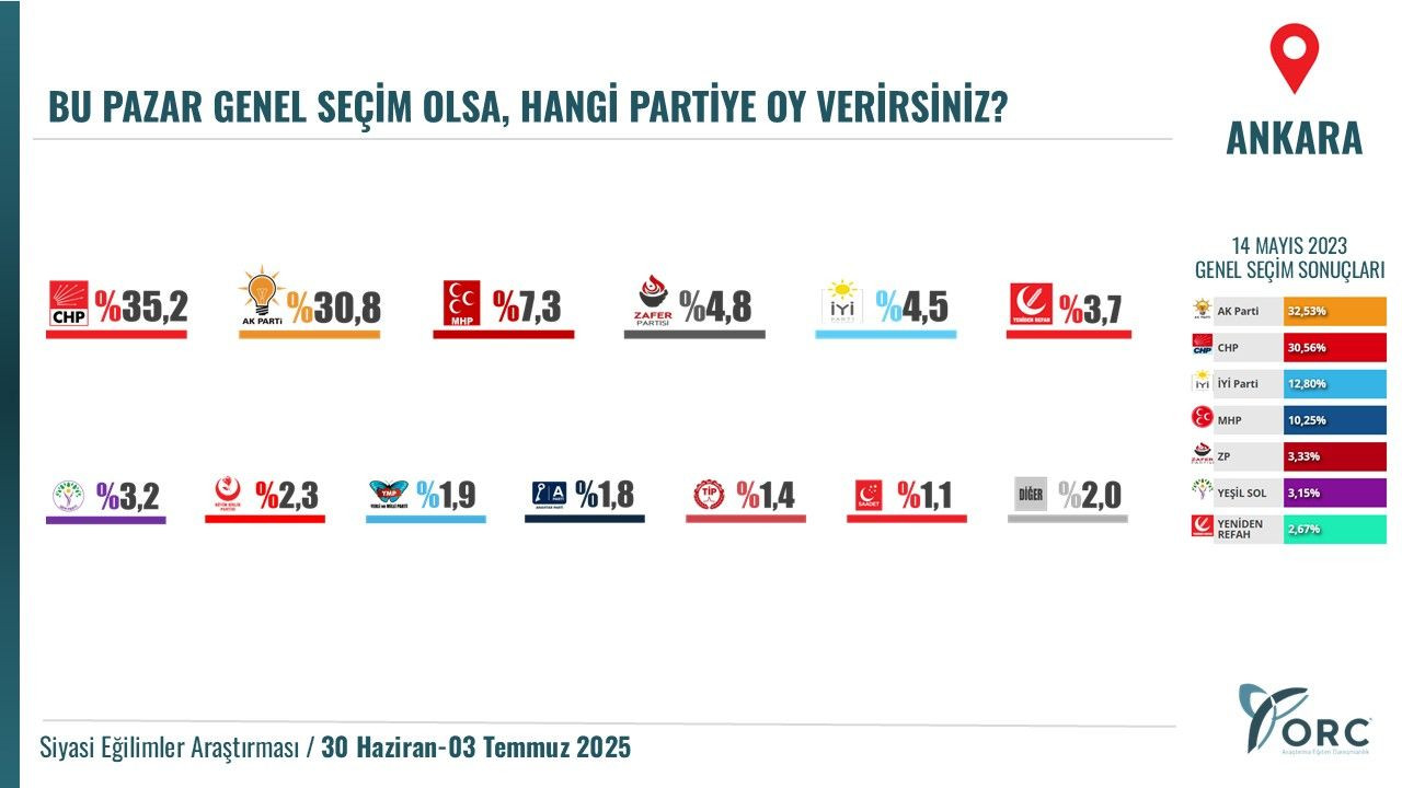 Son ankette fark açılıyor: 'Birinci partiyiz' diyen Erdoğan'a kötü haber! - Sayfa 16