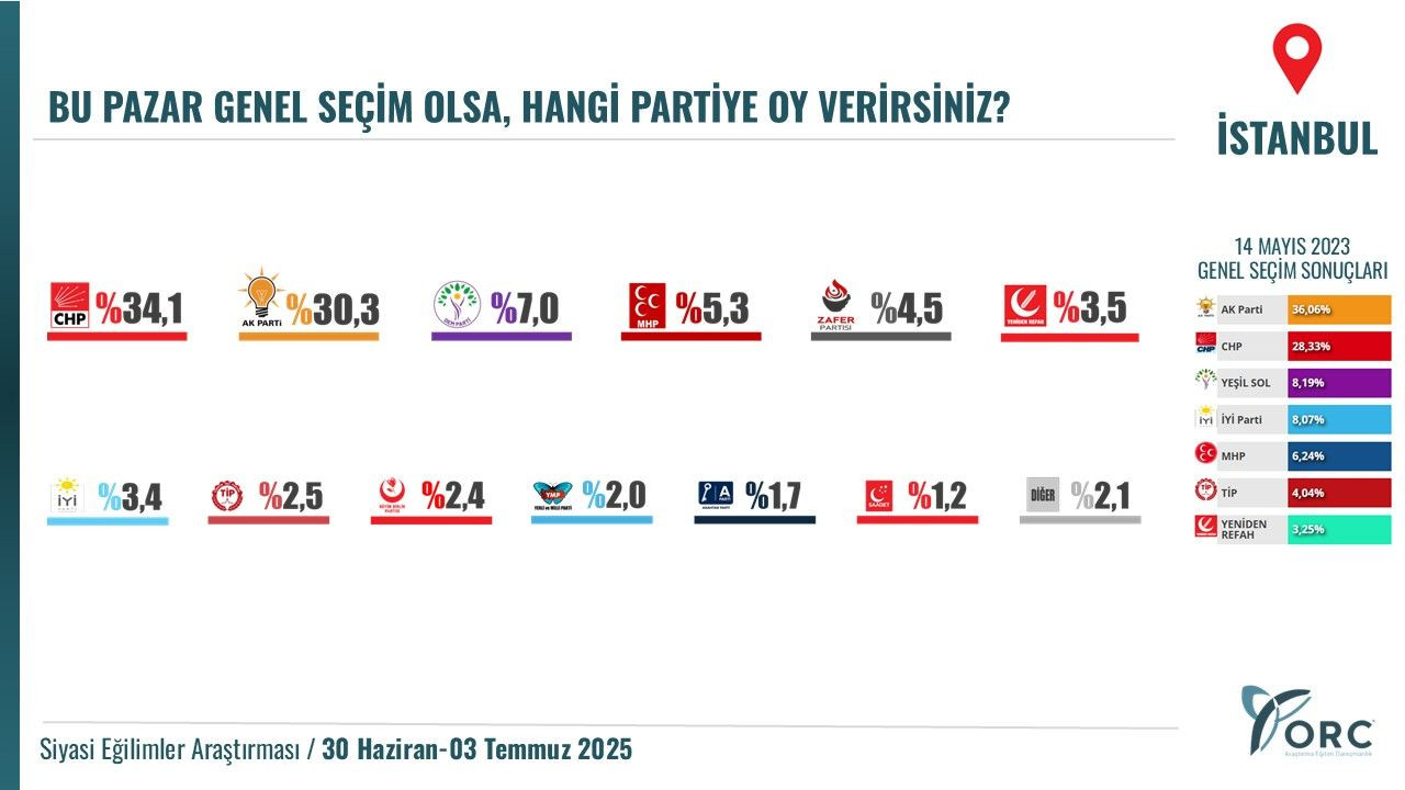 Son ankette fark açılıyor: 'Birinci partiyiz' diyen Erdoğan'a kötü haber! - Sayfa 31